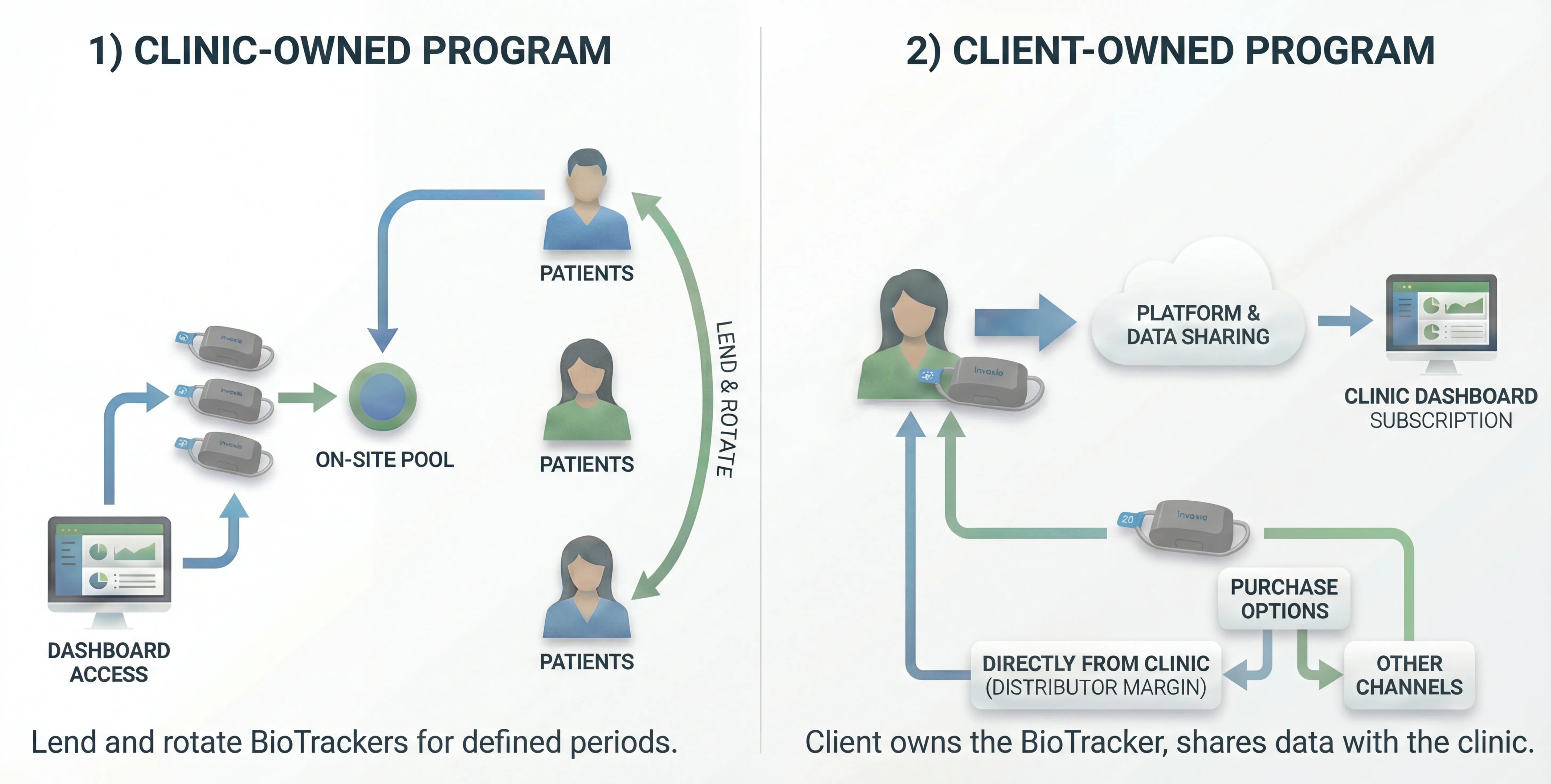 Clinic deployment models for BioTrack monitoring